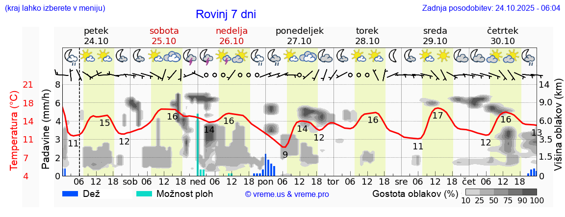 Vreme 7 dni