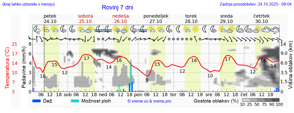 Vreme 7 dni