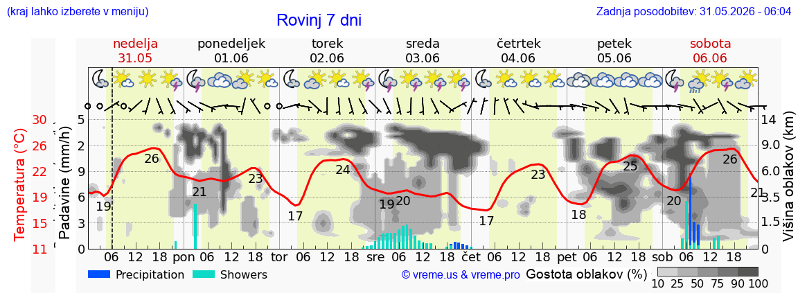 Wetter 7 Tage