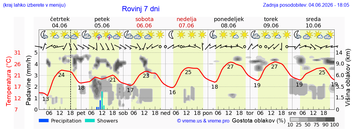 Vreme 7 dni