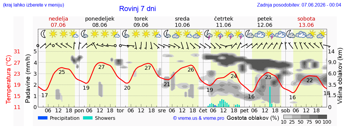 Wetter 7 Tage
