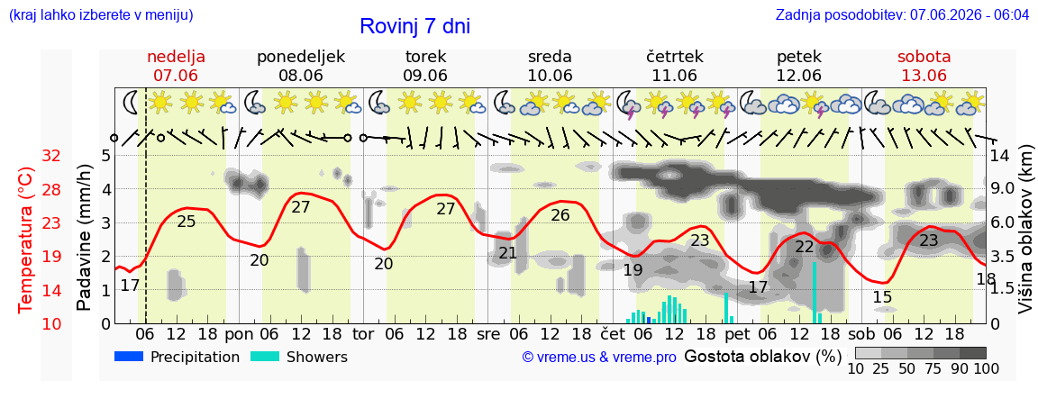 Wetter 7 Tage