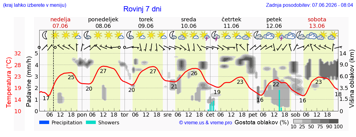 Wetter 7 Tage