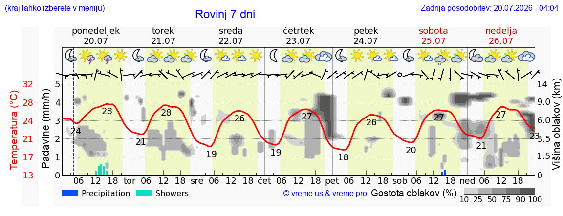 Vreme 7 dni