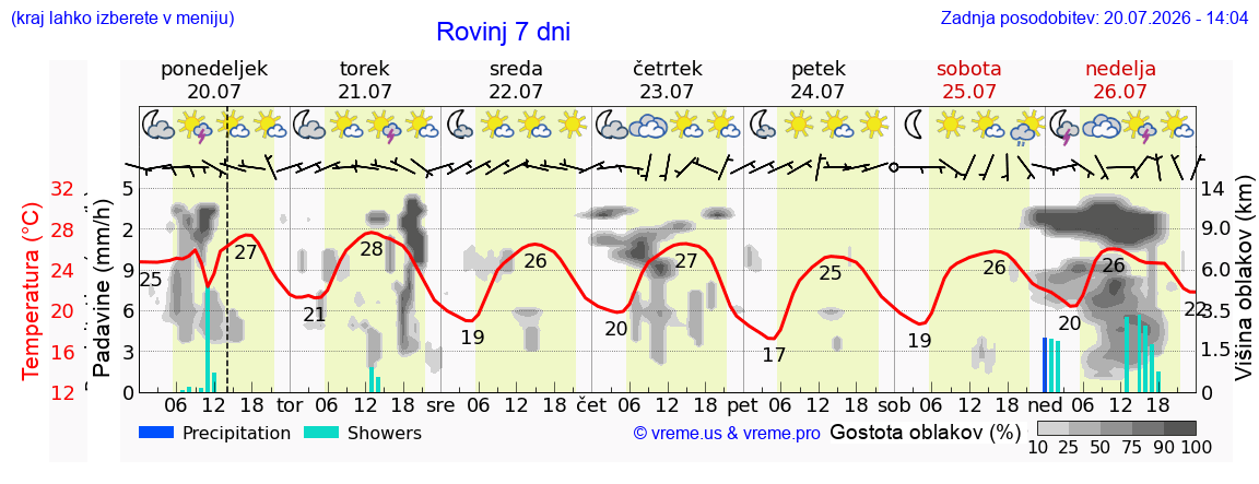 Vreme 7 dni
