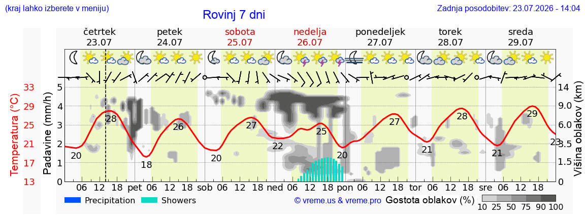 Vreme 7 dni