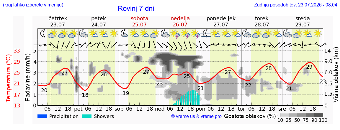 Vreme 7 dni
