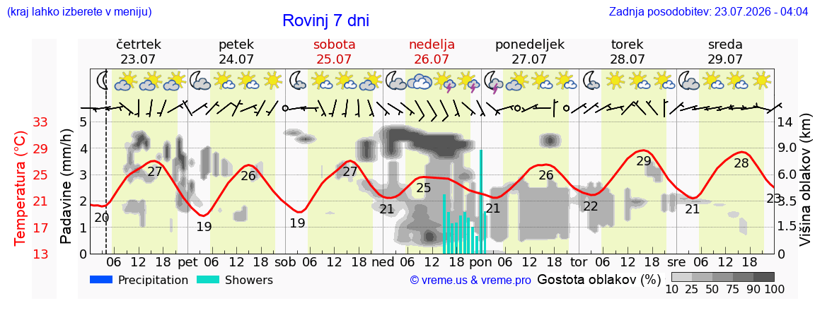 Vreme 7 dni