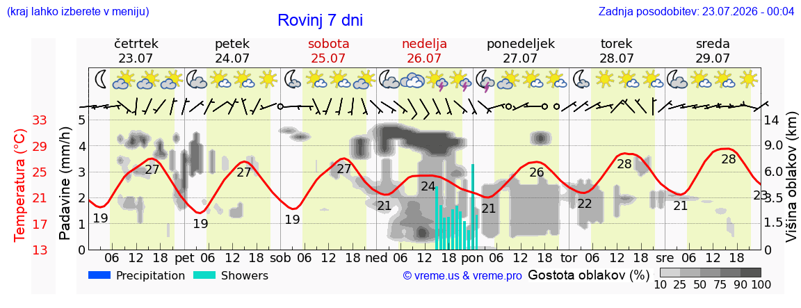 Vreme 7 dni