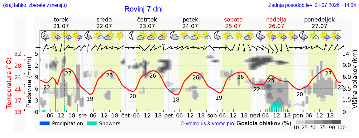 Vreme 7 dni