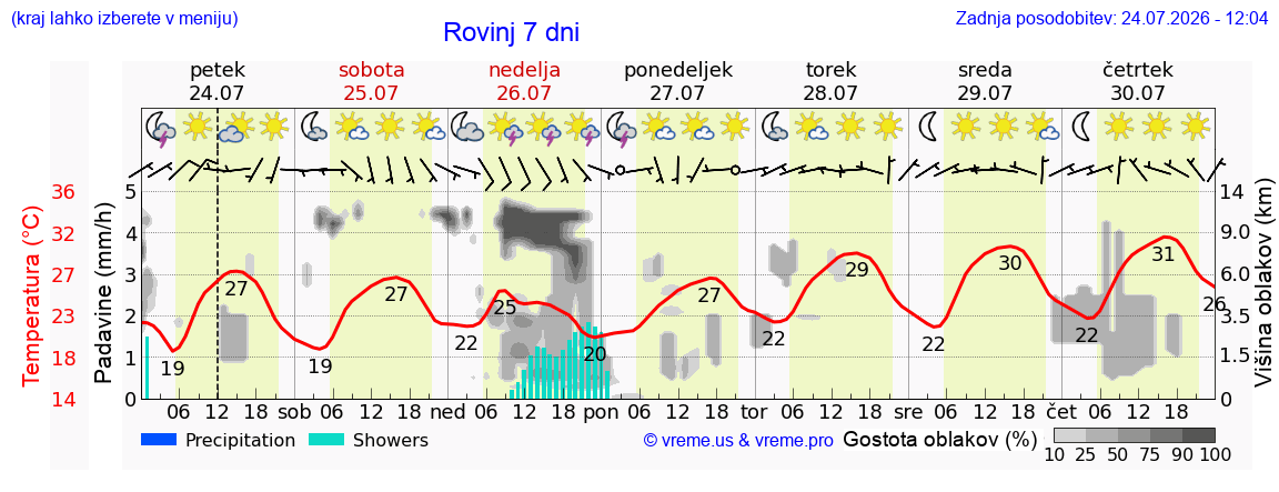 Vreme 7 dni