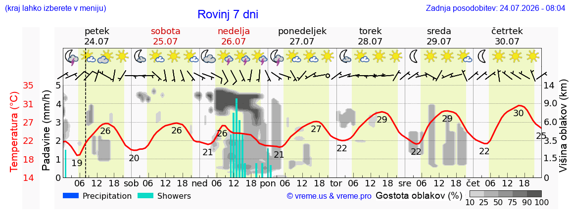 Vreme 7 dni
