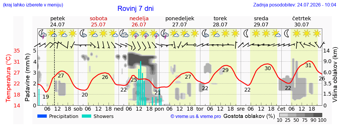 Vreme 7 dni