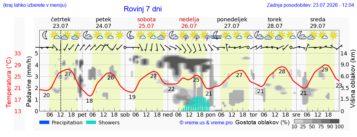 Vreme 7 dni