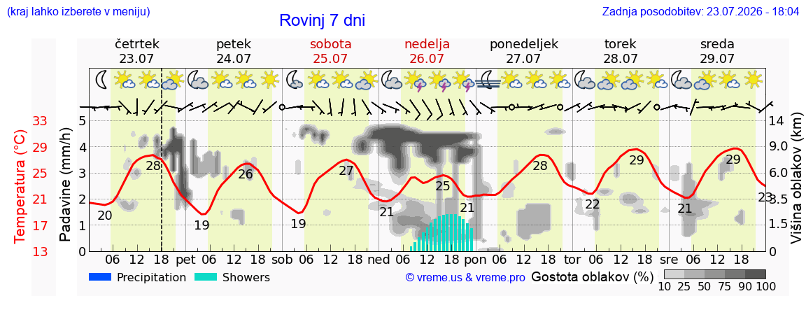 Vreme 7 dni