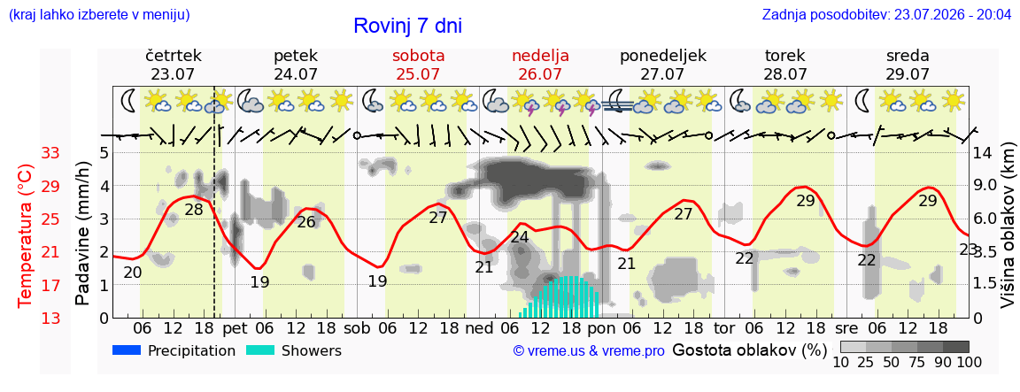 Vreme 7 dni
