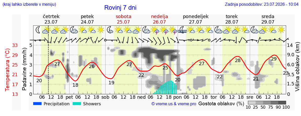 Vreme 7 dni