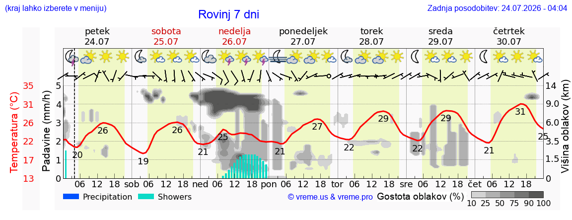 Vreme 7 dni