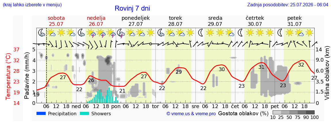 Vreme 7 dni