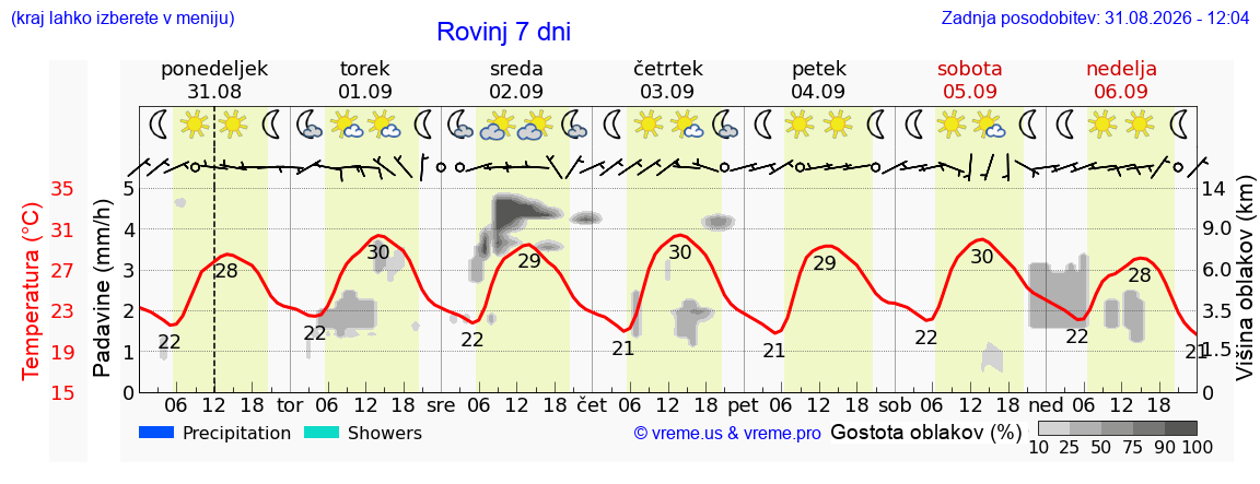 Vreme 7 dni