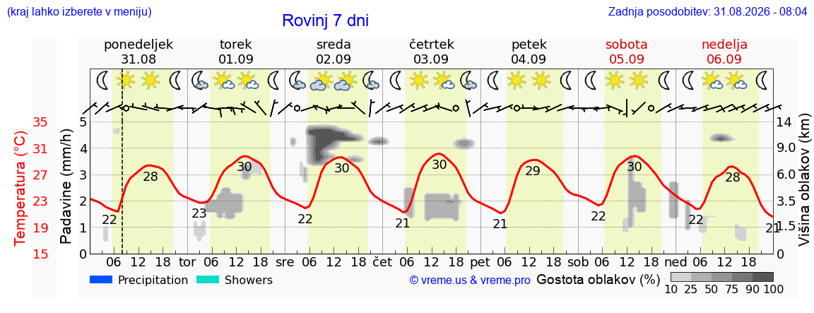 Vreme 7 dni