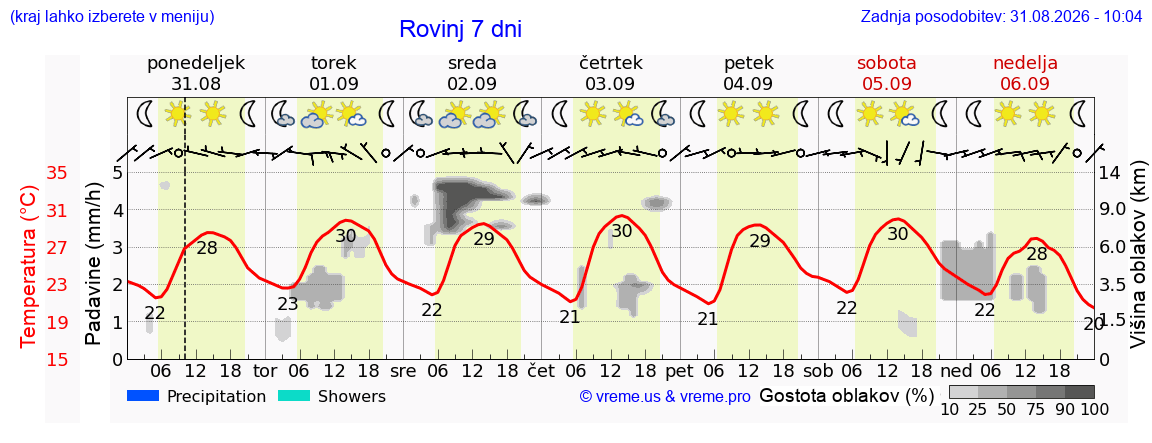 Vreme 7 dni