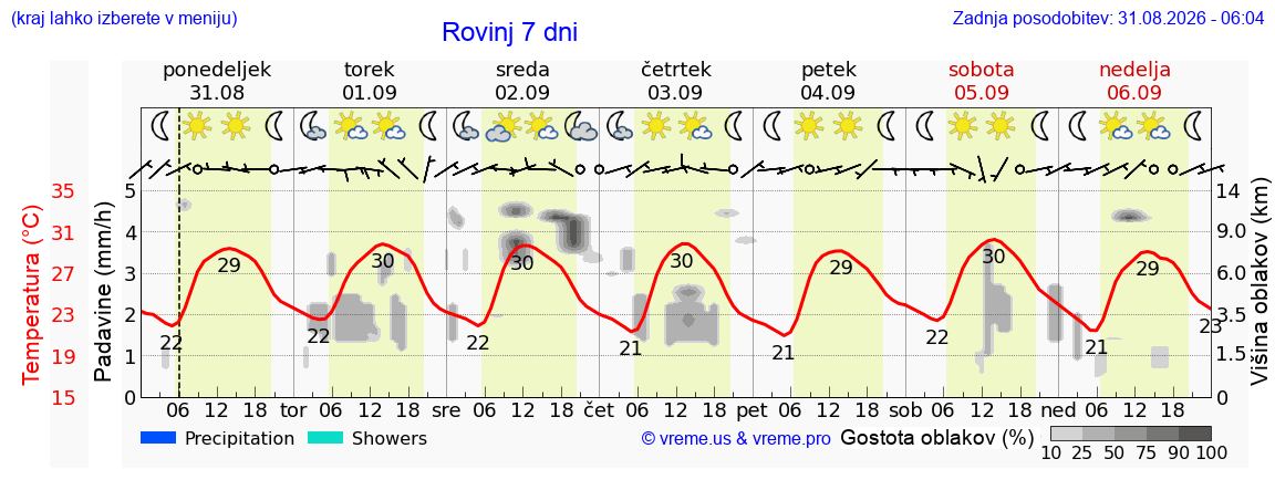 Vreme 7 dni