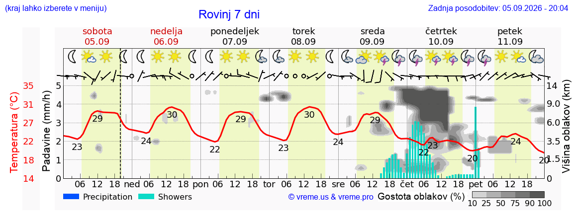 Wetter 7 Tage