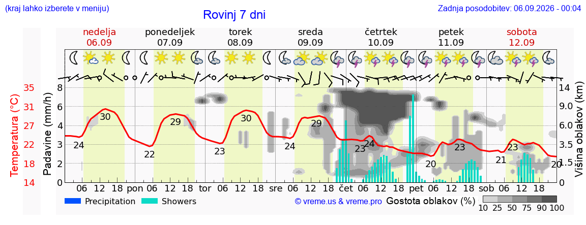 Wetter 7 Tage
