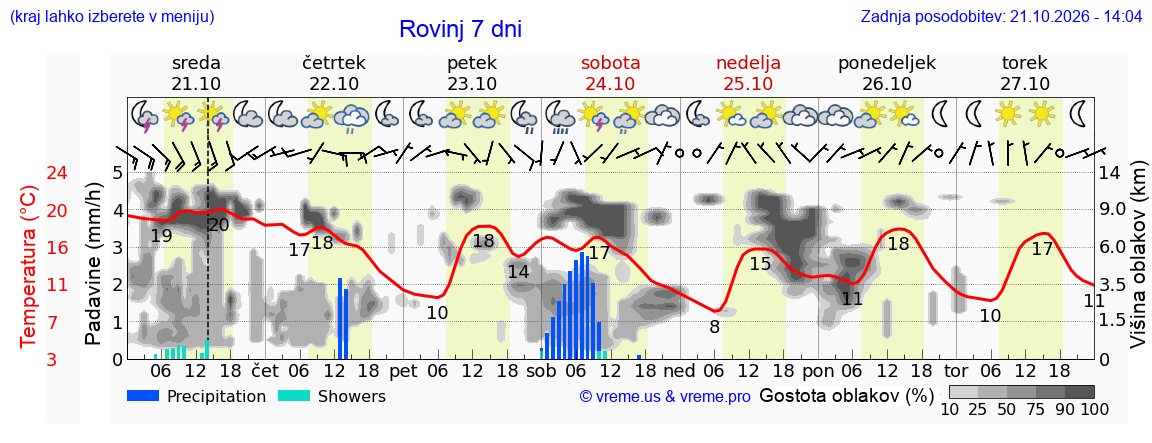 Wetter 7 Tage