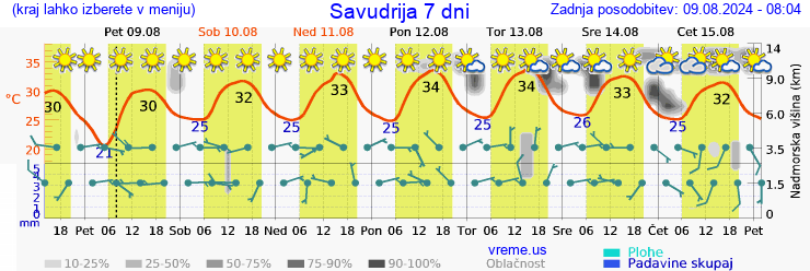 Vreme 7 dni