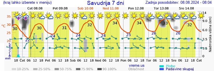 Vreme 7 dni