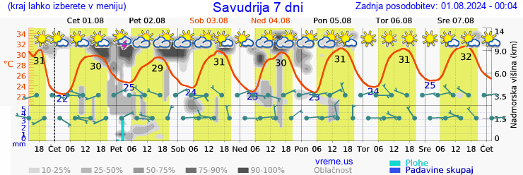 Vreme 7 dni