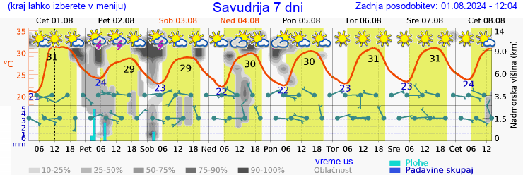 Vreme 7 dni