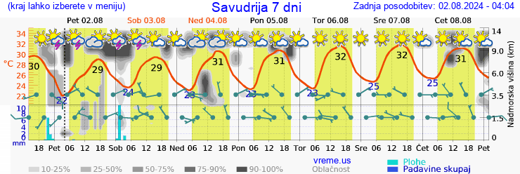 Vreme 7 dni