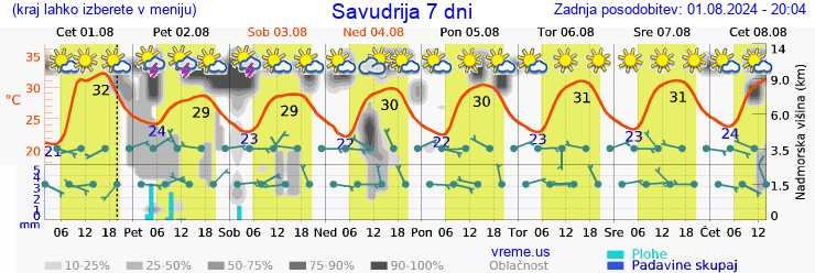 Vreme 7 dni