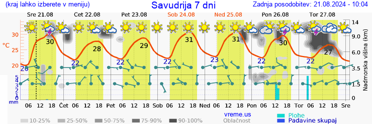 Vreme 7 dni