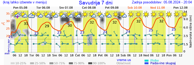 Vreme 7 dni