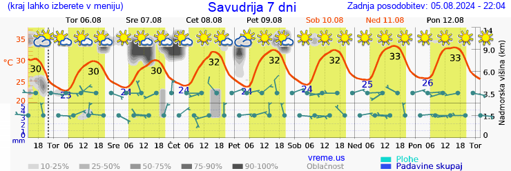 Vreme 7 dni