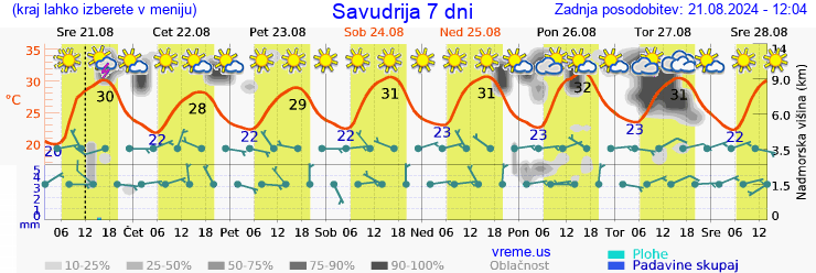 Vreme 7 dni