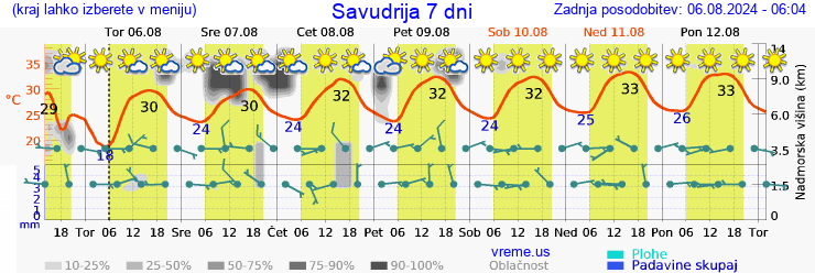 Vreme 7 dni