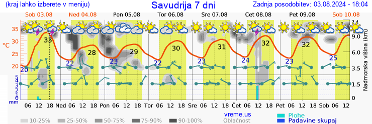 Vreme 7 dni