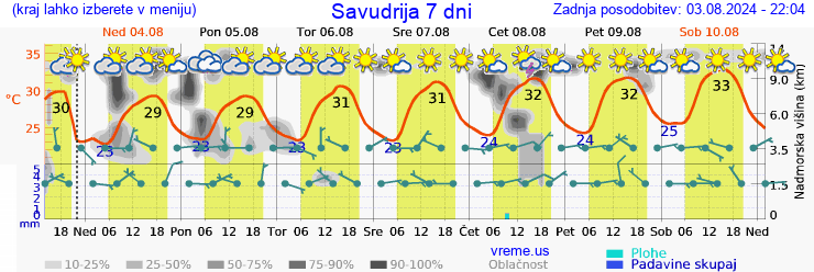 Vreme 7 dni