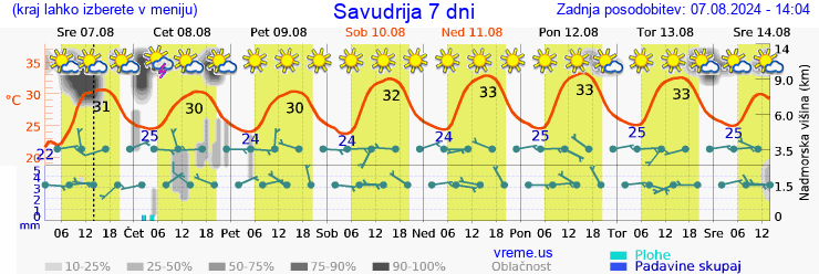 Vreme 7 dni