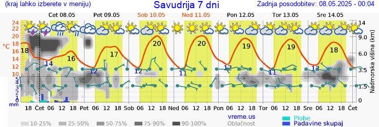 Vreme 7 dni