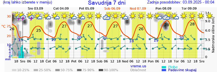 Vreme 7 dni