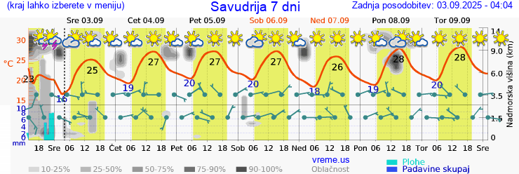 Vreme 7 dni