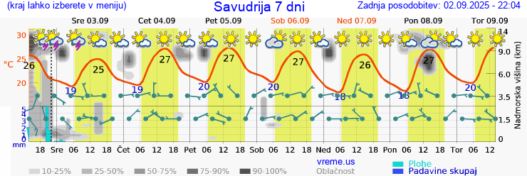 Vreme 7 dni