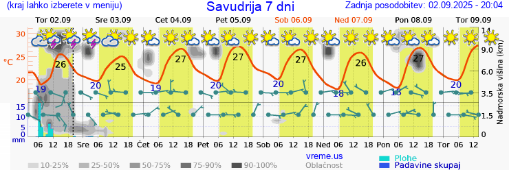 Vreme 7 dni