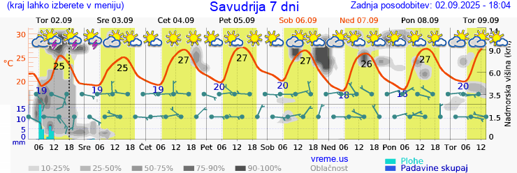 Vreme 7 dni
